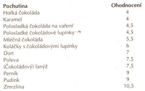 kakaove pochutiny hodnoceni